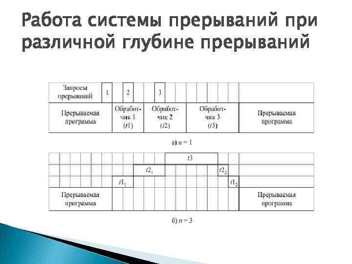 Работа системы прерываний при различной глубине прерываний 