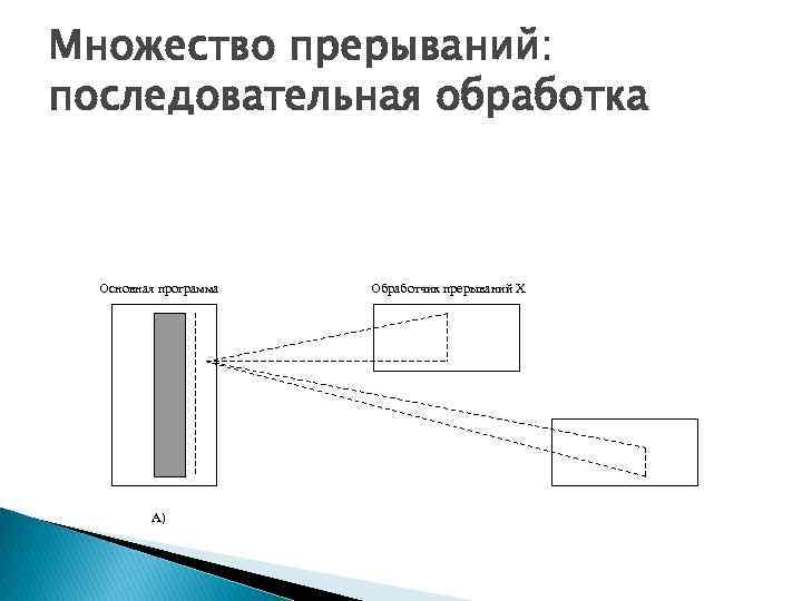 Множество прерываний: последовательная обработка Основная программа А) Обработчик прерываний Х 