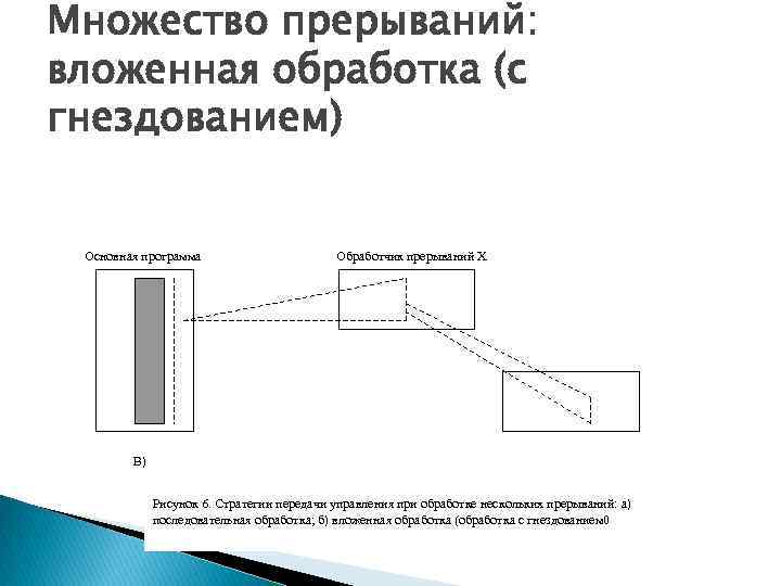 Множество прерываний: вложенная обработка (с гнездованием) Основная программа Обработчик прерываний Х B) Рисунок 6.