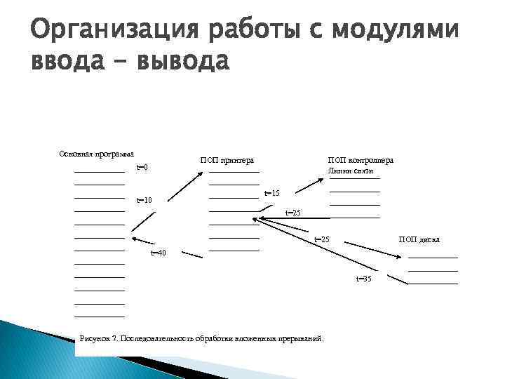 Организация работы с модулями ввода - вывода Основная программа ПОП принтера t=0 t=10 ПОП