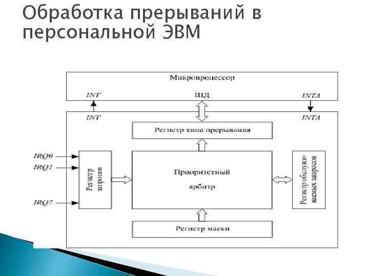 Маскируемым прерыванием является прерывание от схем контроля