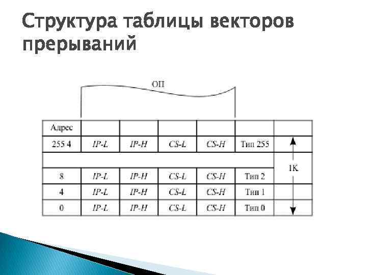 Структура таблицы векторов прерываний 