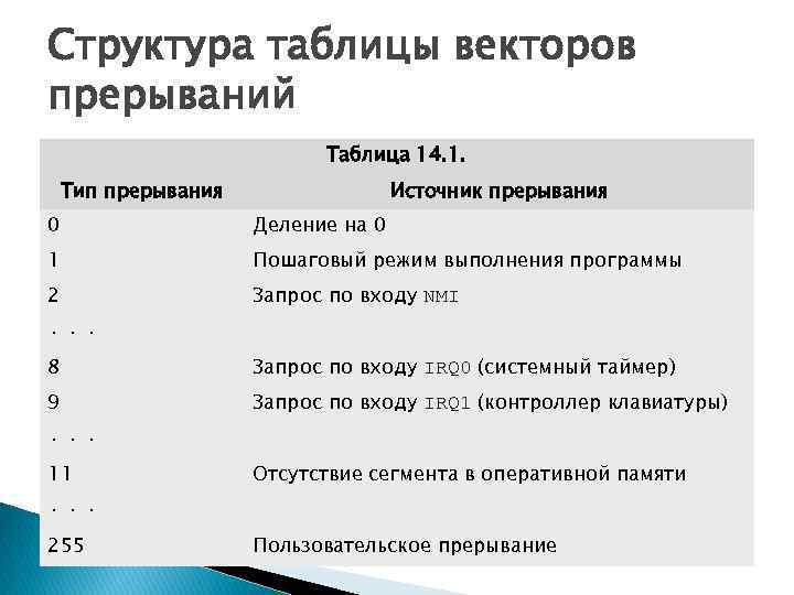 Структура таблицы векторов прерываний Таблица 14. 1. Тип прерывания Источник прерывания 0 Деление на