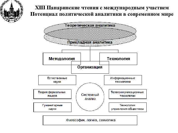 XIII Панаринские чтения с международным участием Потенциал политической аналитики в современном мире 