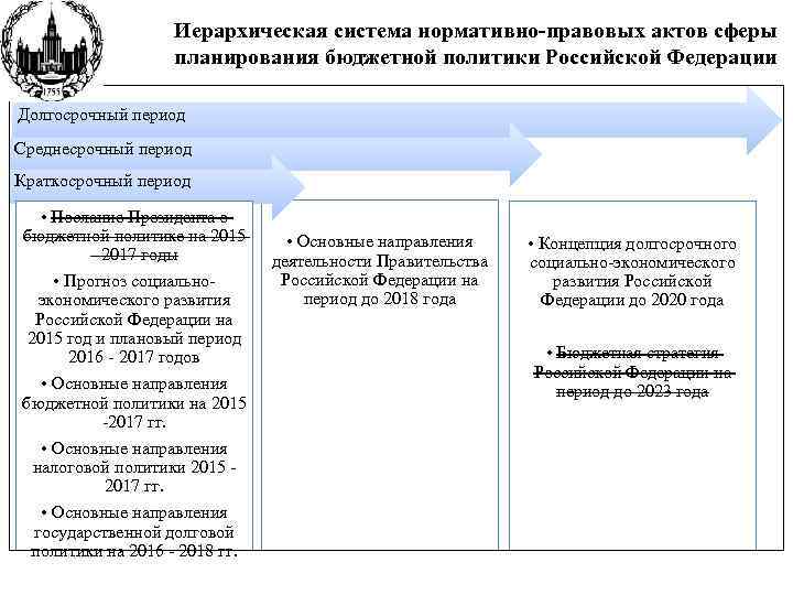 Иерархическая система нормативно-правовых актов сферы планирования бюджетной политики Российской Федерации Долгосрочный период Среднесрочный период