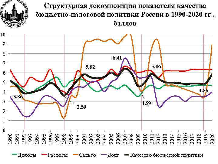 Структурная декомпозиция показателя качества бюджетно-налоговой политики России в 1990 -2020 гг. , баллов 10