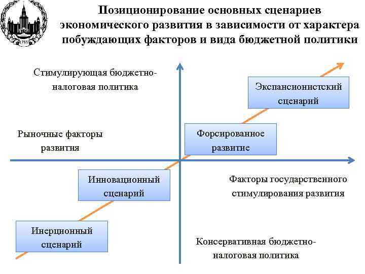 Позиционирование основных сценариев экономического развития в зависимости от характера побуждающих факторов и вида бюджетной