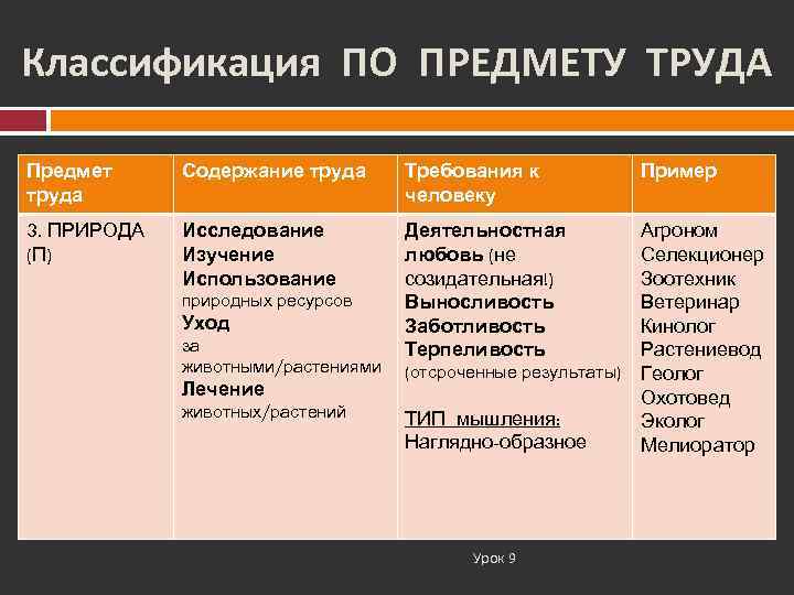 Классификация ПО ПРЕДМЕТУ ТРУДА Предмет труда Содержание труда Требования к человеку 3. ПРИРОДА (П)