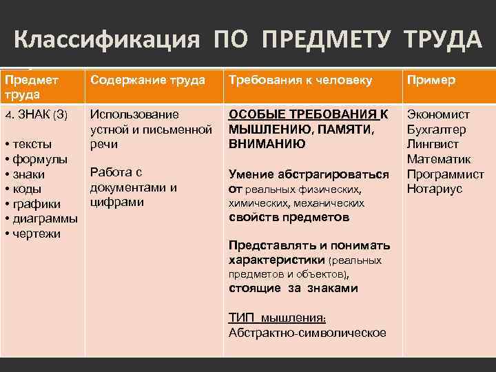 Классификация ПО ПРЕДМЕТУ ТРУДА Предмет труда Содержание труда Требования к человеку Пример 4. ЗНАК