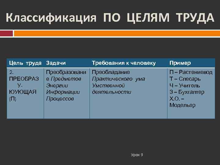 Классификация ПО ЦЕЛЯМ ТРУДА Цель труда Задачи 2. ПРЕОБРАЗ УЮУЮЩАЯ (П) Преобразовани е Предметов