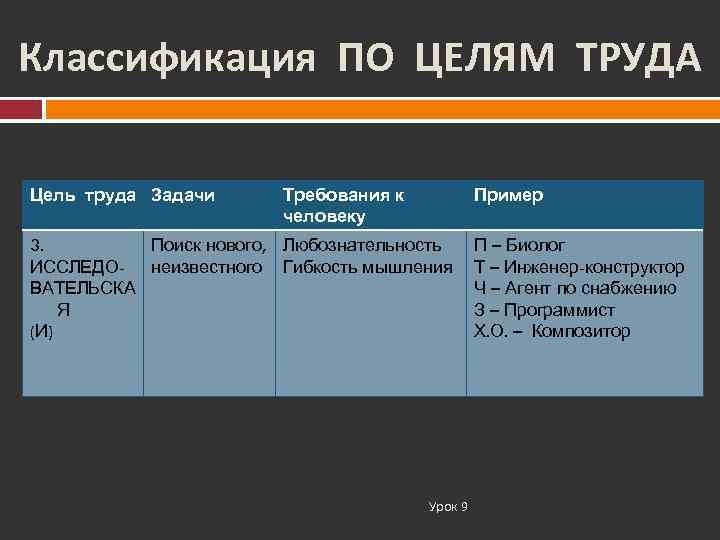 Классификация ПО ЦЕЛЯМ ТРУДА Цель труда Задачи Требования к человеку Пример 3. Поиск нового,