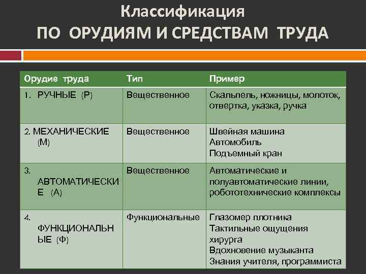 Классификация ПО ОРУДИЯМ И СРЕДСТВАМ ТРУДА Орудие труда Тип Пример 1. РУЧНЫЕ (Р) Вещественное