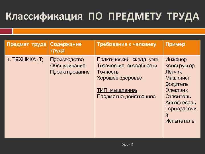 Классификация ПО ПРЕДМЕТУ ТРУДА Предмет труда Содержание труда Требования к человеку Пример 1. ТЕХНИКА