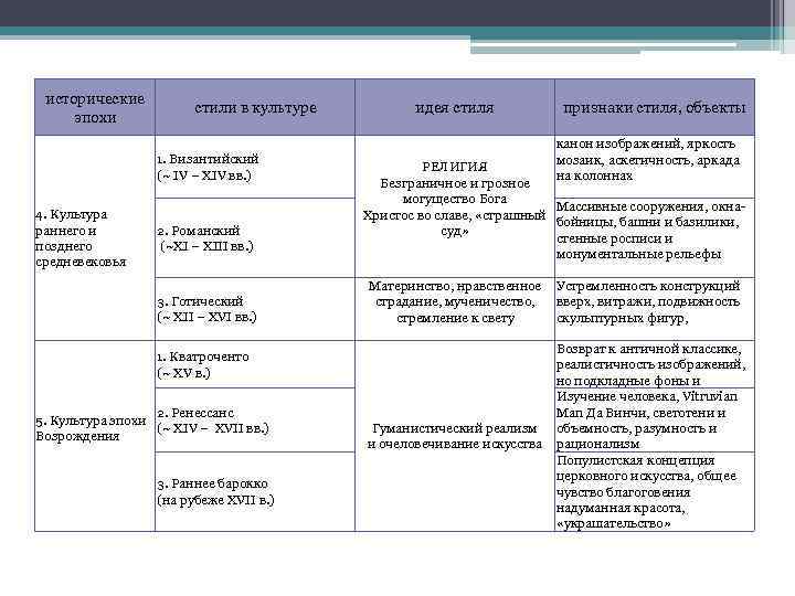 исторические эпохи стили в культуре 1. Византийский (~ IV – XIV вв. ) 4.