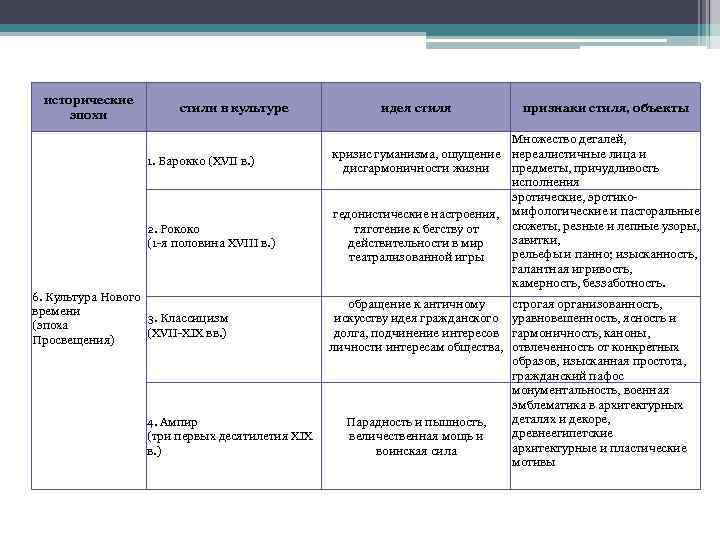 исторические эпохи стили в культуре 1. Барокко (ХVII в. ) 2. Рококо (1 -я