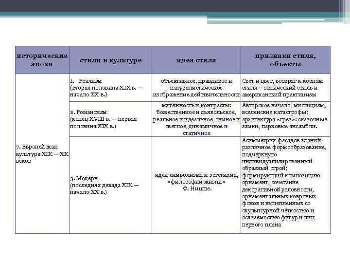 исторические эпохи стили в культуре 1. Реализм (вторая половина XIX в. — начало XX