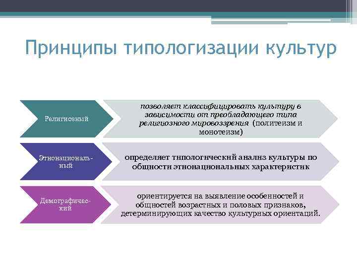 Принципы типологизации культур Религиозный позволяет классифицировать культуру в зависимости от преобладающего типа религиозного мировоззрения