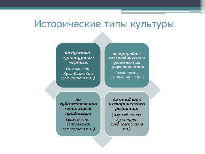 Исторические типы культуры по духовнокультурным чертам (исламская, христианская культура и пр. ) по природногеографическим