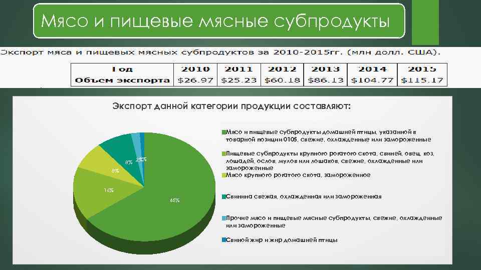 Мясо и пищевые мясные субпродукты Экспорт данной категории продукции составляют: Мясо и пищевые субпродукты