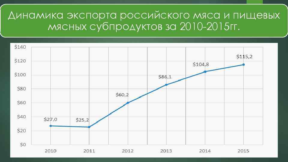Динамика экспорта российского мяса и пищевых мясных субпродуктов за 2010 -2015 гг. 