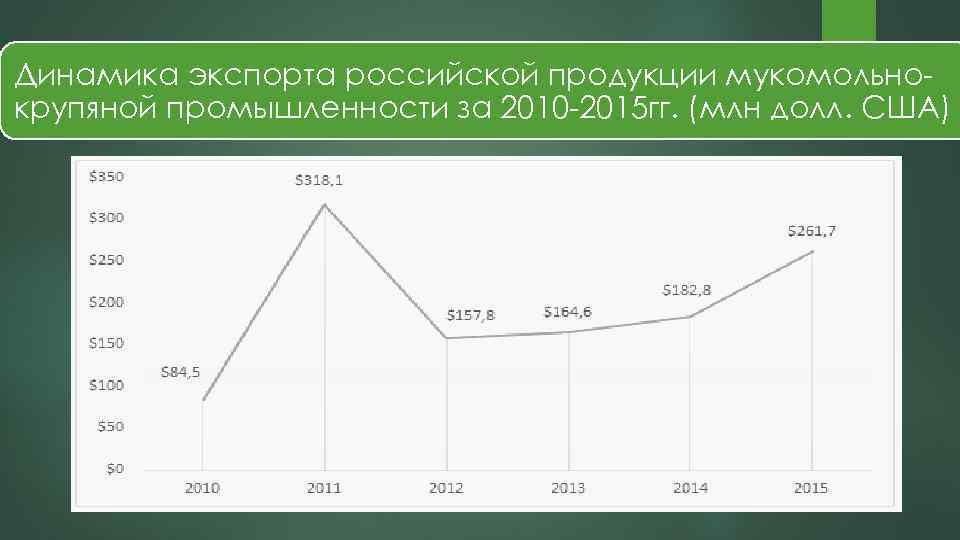 Динамика экспорта российской продукции мукомольнокрупяной промышленности за 2010 -2015 гг. (млн долл. США) 