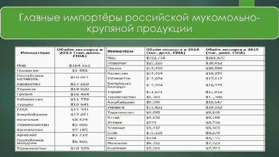 Главные импортёры российской мукомольнокрупяной продукции 