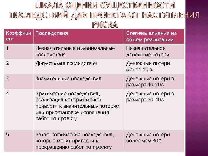 Коэффици Последствия ент Степень влияния на объем реализации 1 Незначительные и минимальные последствия Незначительное