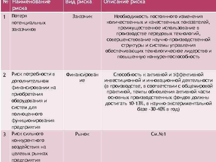 № Наименование риска 1 Потеря потенциальных заказчиков 2 Риск потребности в дополнительном финансировании на