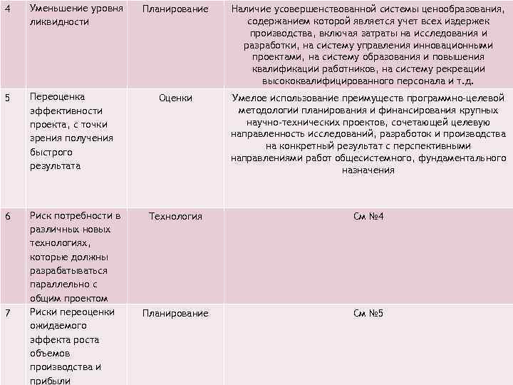 4 Уменьшение уровня ликвидности 5 Переоценка эффективности проекта, с точки зрения получения быстрого результата