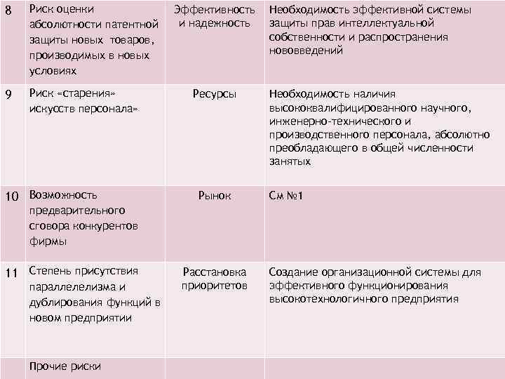 8 Риск оценки абсолютности патентной защиты новых товаров, производимых в новых условиях 9 Риск