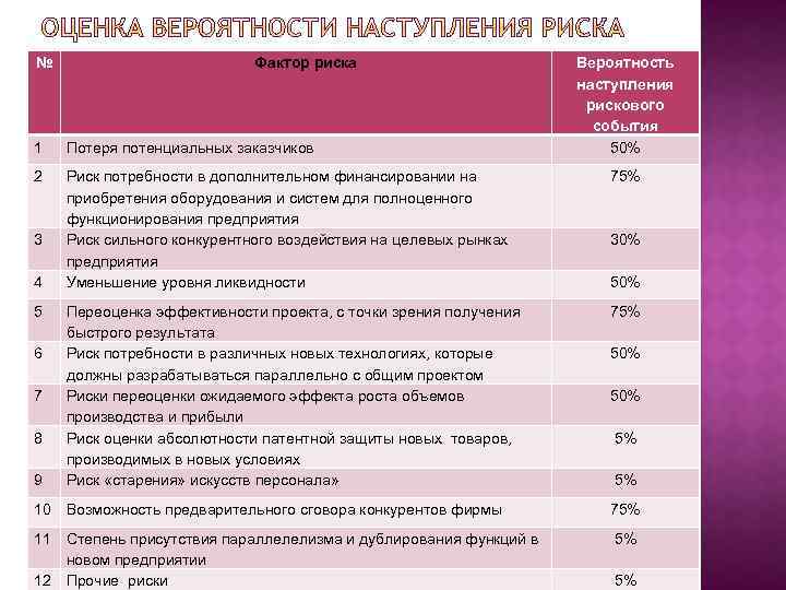 № Фактор риска Вероятность наступления рискового события 50% 1 Потеря потенциальных заказчиков 2 Риск