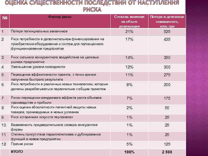Фактор риска № Степень влияния на объем реализации Потери в денежном эквиваленте, млн. грн