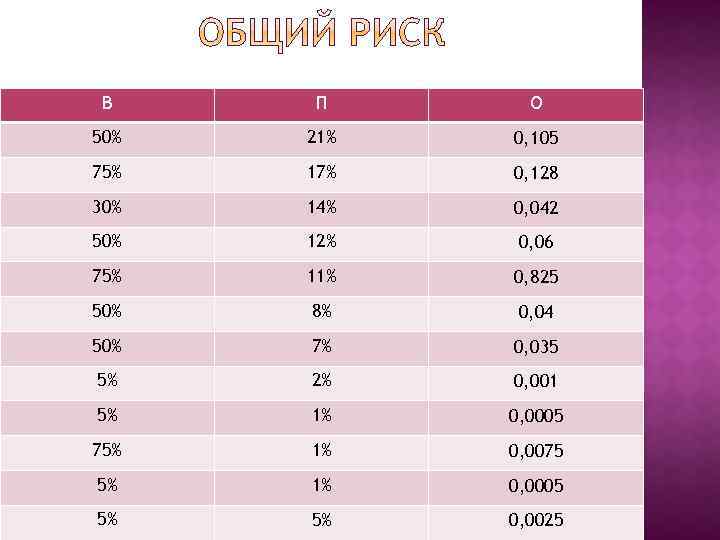 В П О 50% 21% 0, 105 75% 17% 0, 128 30% 14% 0,