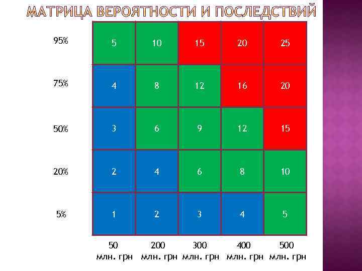 95% 5 10 15 20 25 75% 4 8 12 16 20 50% 3