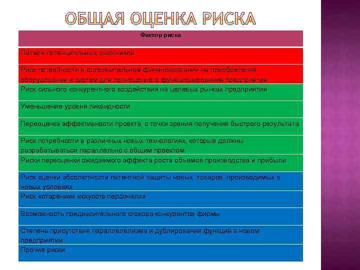 Фактор риска Потеря потенциальных заказчиков Риск потребности в дополнительном финансировании на приобретения оборудования и