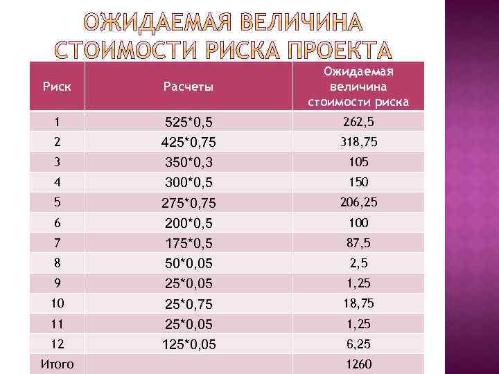 Риск Расчеты 1 525*0, 5 425*0, 75 350*0, 3 300*0, 5 275*0, 75 200*0,
