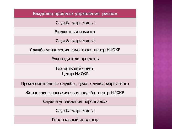 Владелец процесса управления риском Служба маркетинга Бюджетный комитет Служба маркетинга Служба управления качеством, центр
