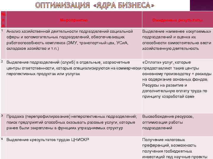 № п п Мероприятие Ожидаемые результаты 1 Анализ хозяйственной деятельности подразделений социальной сферы и