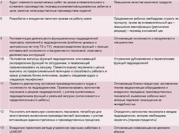 7 Аудит сложности выполняемых работ по цехам вспомогательного и Повышение качества конечного продукта основного
