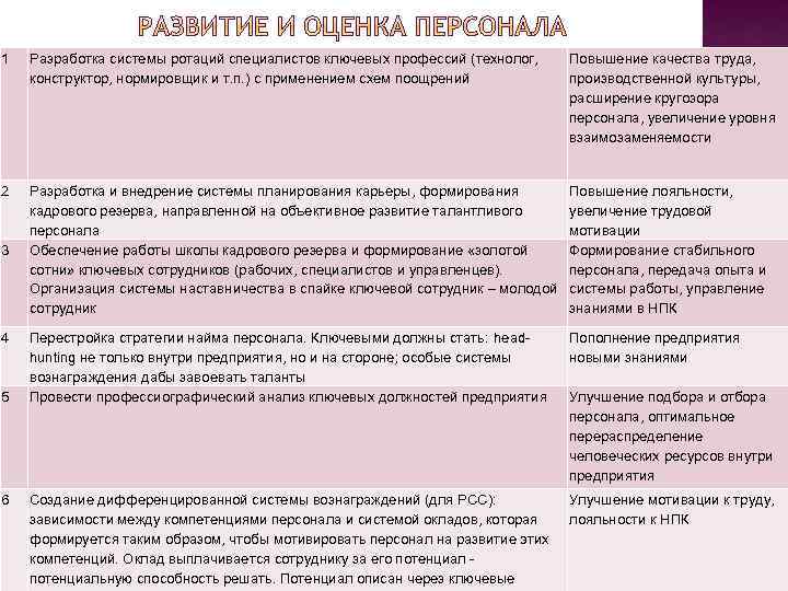 1 Разработка системы ротаций специалистов ключевых профессий (технолог, конструктор, нормировщик и т. п. )