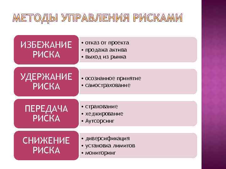 Прием риск. Основные приемы риск-менеджмента. Избегание риска. Удержание риска передача риска. Основные приемы принятия риска.