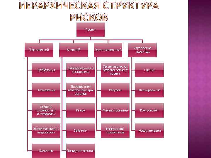 Проект Технический Внешний Организационный Управление проектом Требования Субподрядчики и поставщики Организации, от которых зависит