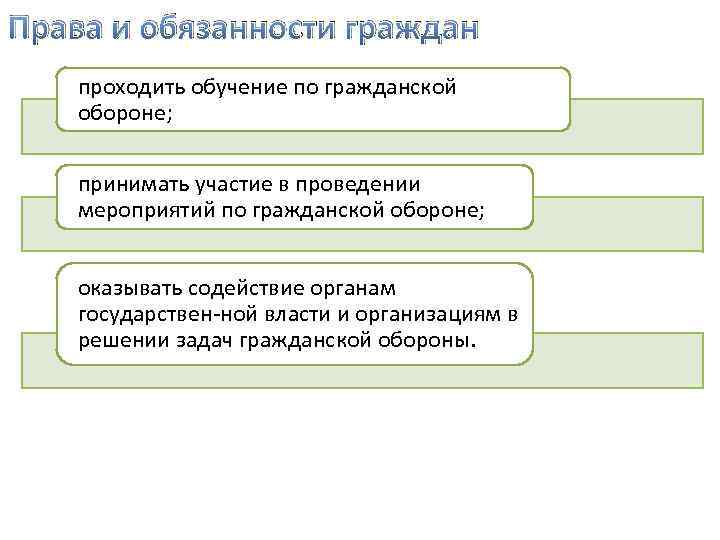 Права и обязанности граждан проходить обучение по гражданской обороне; принимать участие в проведении мероприятий