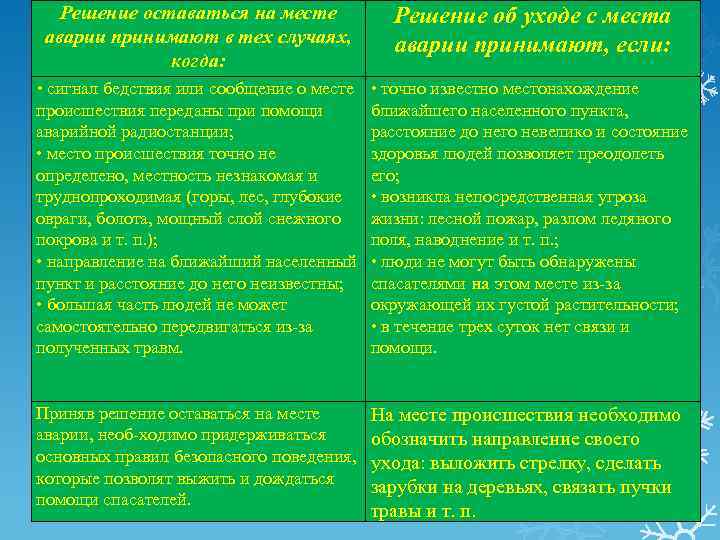 Решение оставаться на месте аварии принимают в тех случаях, когда: Решение об уходе с