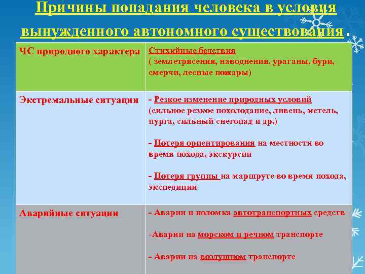 Причины попадания человека в условия вынужденного автономного существования. ЧС природного характера Стихийные бедствия (