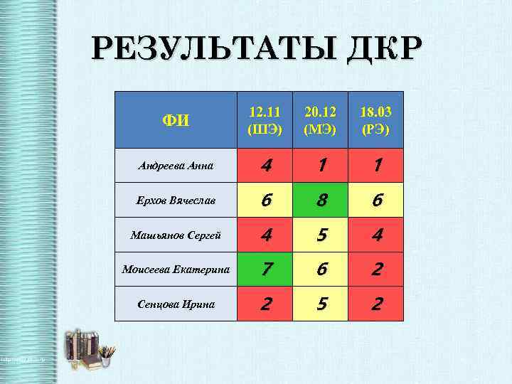 РЕЗУЛЬТАТЫ ДКР ФИ 12. 11 (ШЭ) 20. 12 (МЭ) 18. 03 (РЭ) Андреева Анна