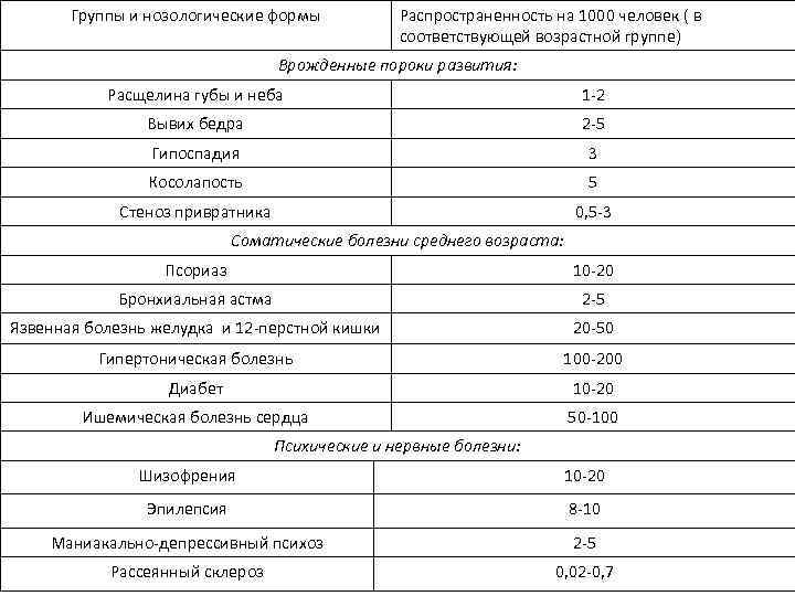 Группы и нозологические формы Распространенность на 1000 человек ( в соответствующей возрастной группе) Врожденные
