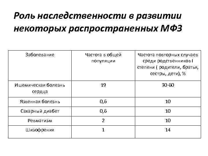 Частота повторный. Мультифакториальные заболевания частота. Мультифакториальные заболевания таблица. Роль генетических факторов в развитии МФЗ. Многофакторные заболевания частота в популяции.