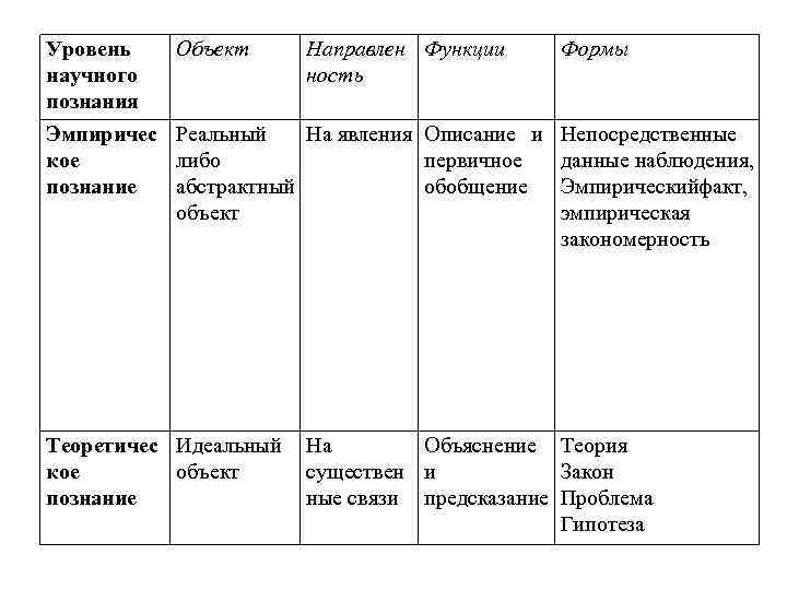 Уровень научного познания Эмпиричес кое познание Объект Направлен Функции ность Реальный На явления Описание