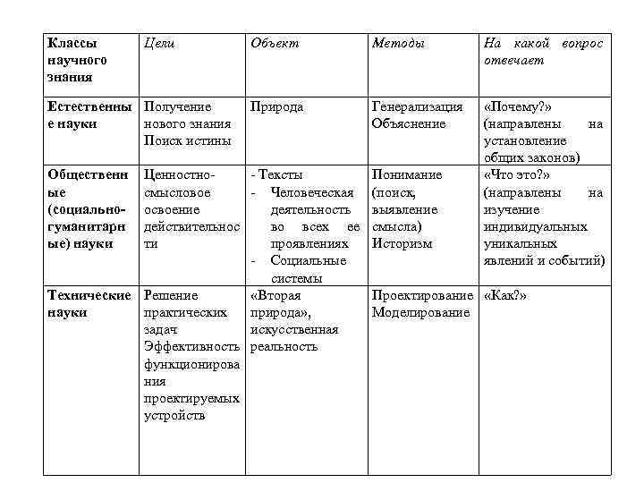 Классы научного знания Цели Естественны Получение е науки нового знания Поиск истины Общественн ые